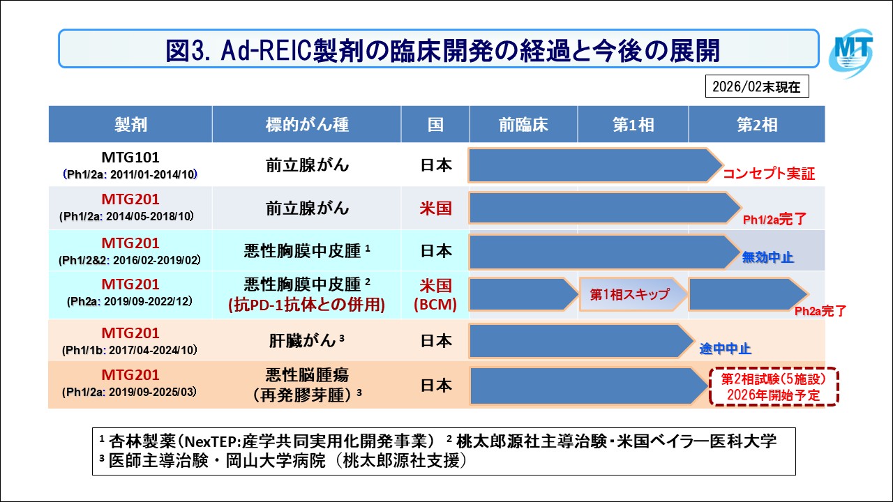 図3 Ad-REIC製剤の臨床開発の経過と今後の展開