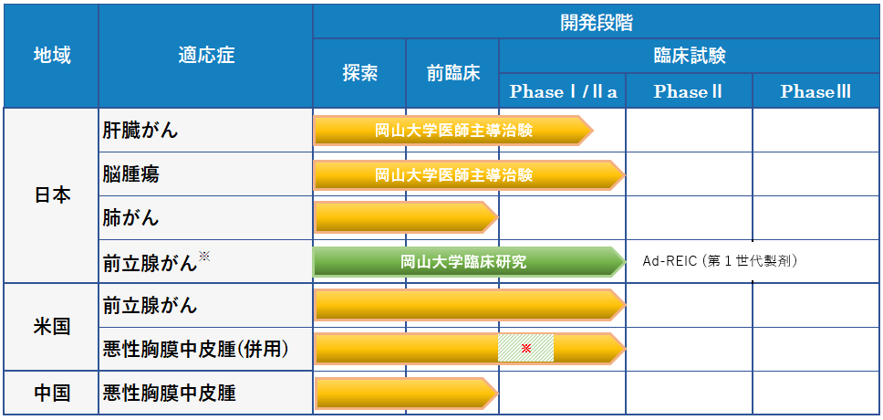 Ad-SGE-REIC開発パイプライン