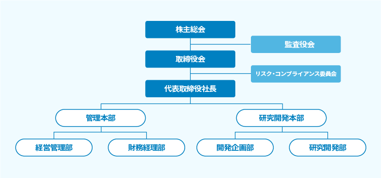 組織図